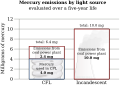 Mercury emissions by light source (CC BY-SA 3.0)