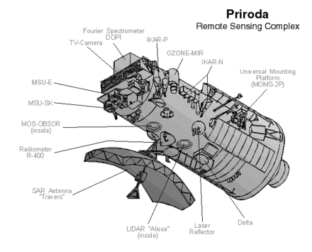 Diagram of Priroda pointing out external features