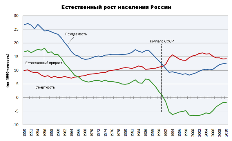 800px-Natural_Population_Growth_of_Russia_rus.PNG