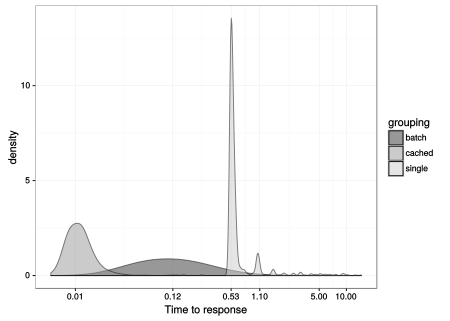 Density of response timing per revision score requested from the ORES wikidata-reverted model.