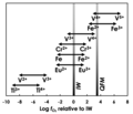 Thumbnail for Mantle oxidation state