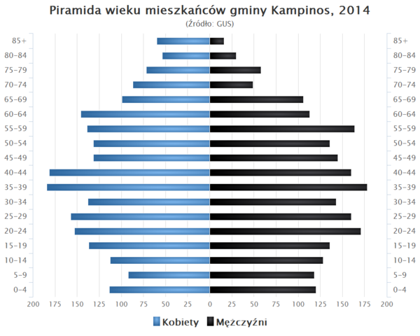 Piramida wieku Gmina Kampinos.png