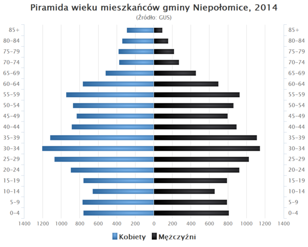 Piramida wieku Gmina Niepolomice.png