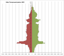 Soubor:PopulationPyramiideKyivPechersky2001.PNG