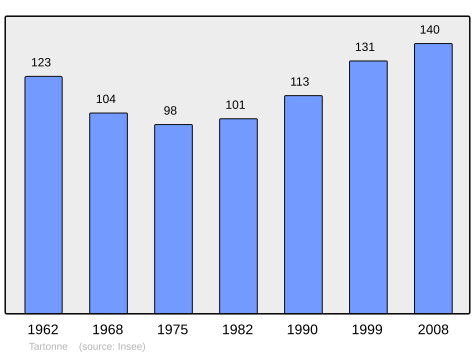 File:Population - Municipality code 04214.svg