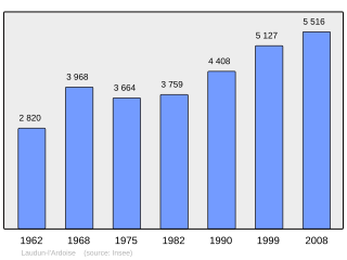 Evolucion de la populacion