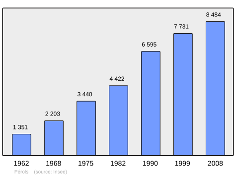 File:Population - Municipality code 34198.svg