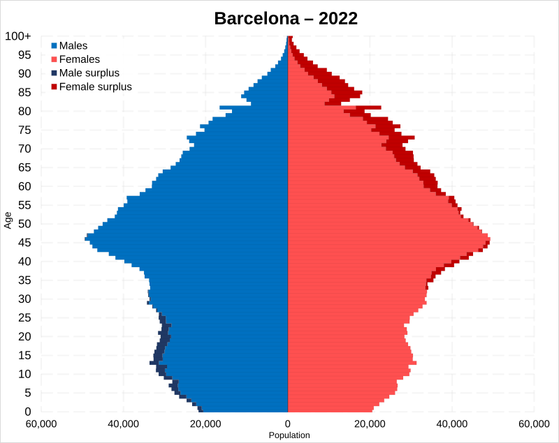 FileProvince of Barcelona population pyramid.svg Wikimedia Commons
