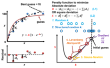 Scheme of random search using a non-linear regression problem as an example. The goal is to minimize the value of the penalty function. The right bottom shows a few example methods: 1. Non-structured random search, 2. structured random search, 3. Gauss-Newton algorithm, and 4. Levenberg-Marquardt algorithm. 1,2 do not need to know the gradient and 3,4 have to calculate the gradient and usually minimize on both A and k parameters at the same time (scheme only shows the k dimension). RandomSearchExample2.png