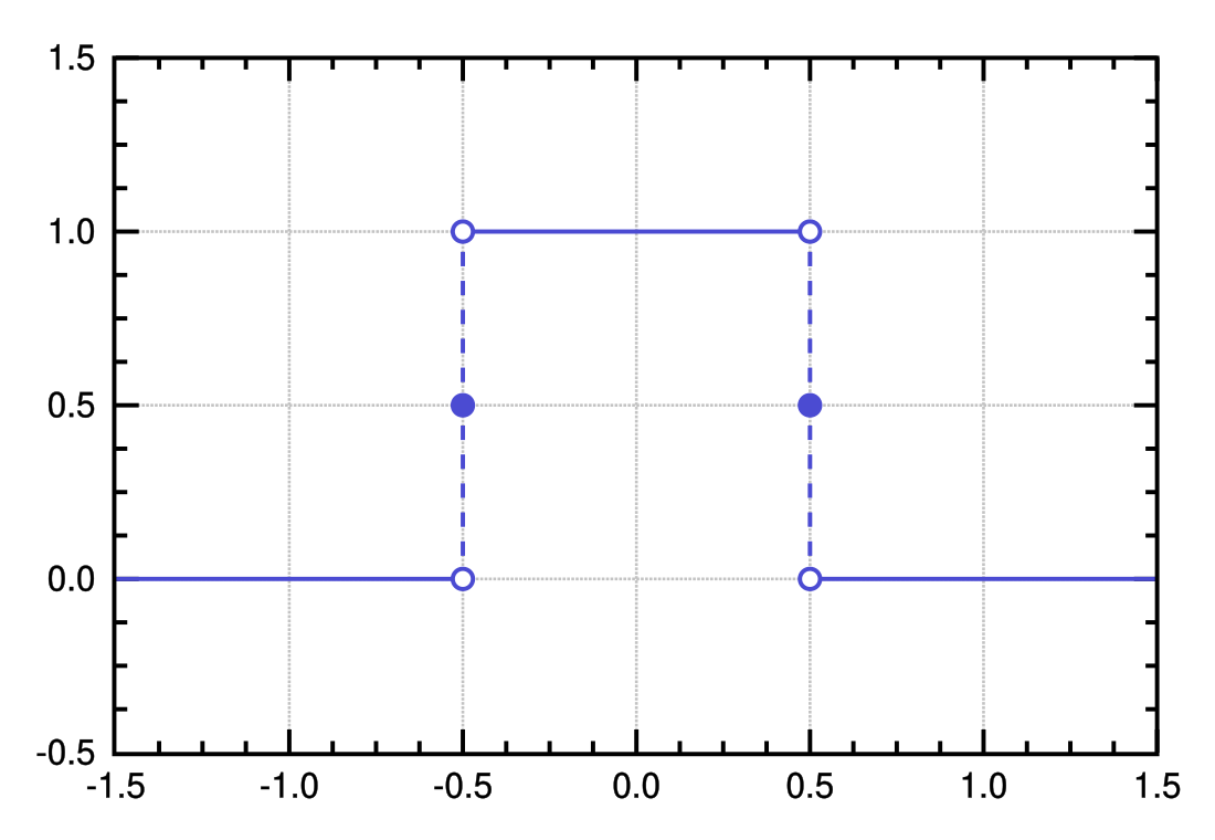 Rectangular function