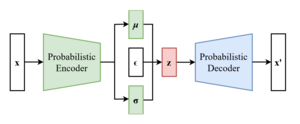 The scheme of a variational autoencoder after the reparameterization trick Reparameterized Variational Autoencoder.png