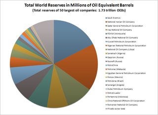 Petroleum industry