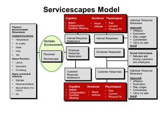 Simplified servicescapes model Servicescapes.pdf