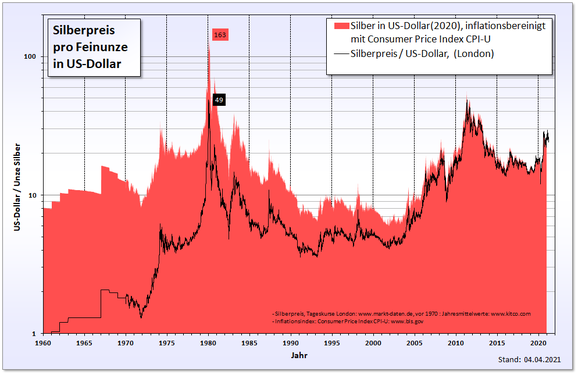Silberpreis ab 1960, nominal und inflationsbereinigt (in US-Dollar)