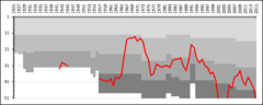 A chart showing the progress of Skövde AIK through the swedish football league system. The different shades of gray represent league divisions.