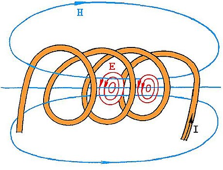 Solenoid oʻqi boʻylab magnit maydon