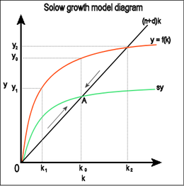 Solow growth model1.png