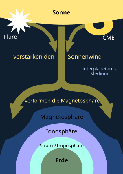 Datei:Sonnenwind.svg