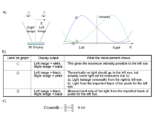 Measurement of crosstalk in 3D displays. Crosstalk is the percentage of light from one view leaking to the other view. The measurements and calculations above show how crosstalk is defined when measuring crosstalk in the left image. Diagrams a) sketch the intensity measurements that need to be made for different outputs from the 3D display. Table b) describe their purpose. Equation c) is used to derive the crosstalk. It is the ratio of the light leakage from the right image into the left image but note that the imperfect black level of the LCD is subtracted out from the result so that it does not change the crosstalk ratio. StereoscopicCrosstalk.png