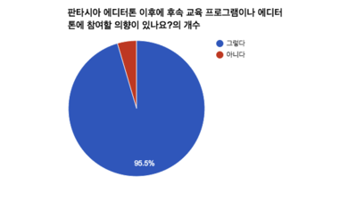 21 of 22 respondents said they wanted to attend follow-up educational programs or edit-a-thon.