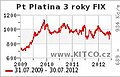 Statistika ceny platiny