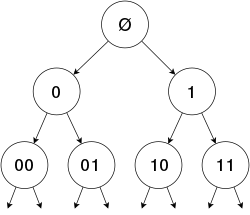 Двоичное дерево с континуумом концов, по одному для каждой бесконечной последовательности 0—1 