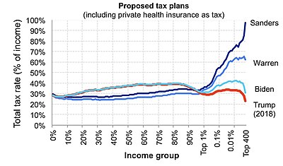 Proposed tax plan payment rates by income group as a percentage of income, including mandatory health insurance, of four 2020 United States presidential election candidates Tax proposals of 2020 US presidential candidates.jpg