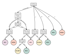 Flowchart for determining the tone of a Thai syllable. Click to enlarge