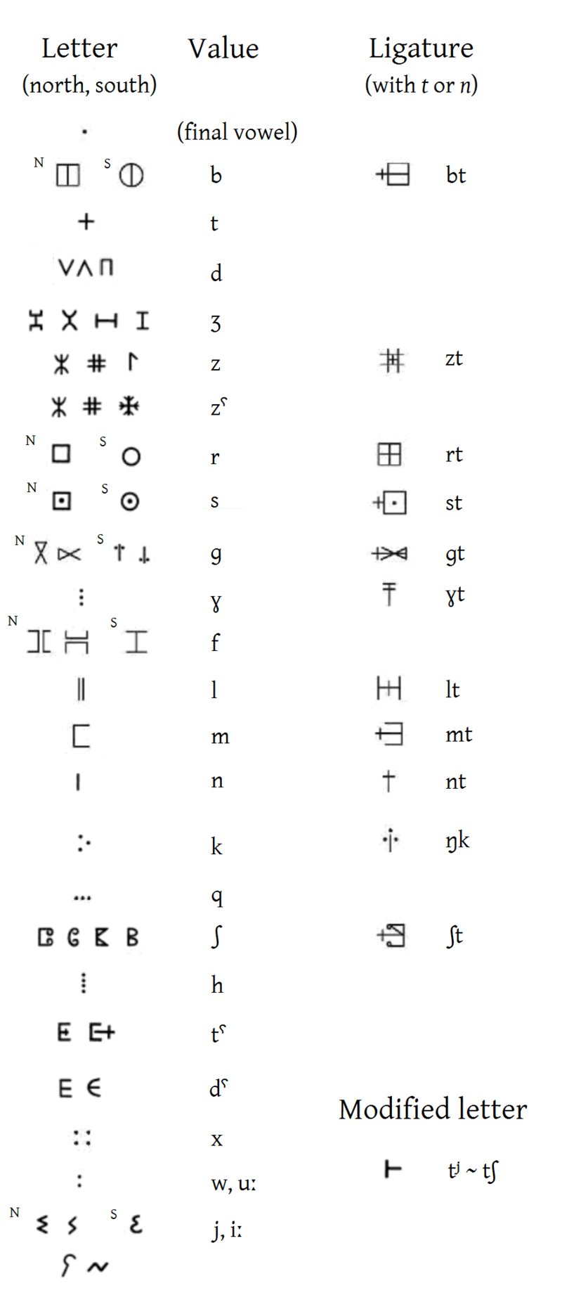 https://upload.wikimedia.org/wikipedia/commons/thumb/1/11/Tifinagh_abjad.png/800px-Tifinagh_abjad.png