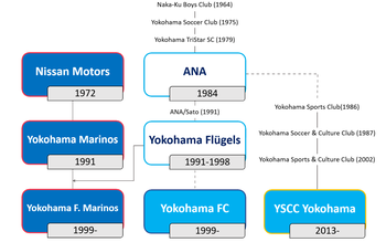 Graphical timeline of Yokohama football clubs
