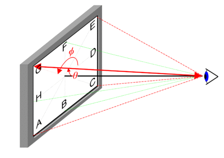 Figure 1: Illustration of the variation of the direction of observation (i.e. viewing direction) across the area of the display. All locations on the surface area of the screen are seen from a different direction. Viewing-directions-3.gif