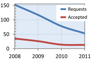 Requests for formal arbitration cases on English WP