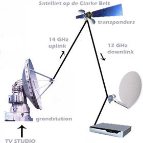 Реферат: Direct Broadcast Satellite