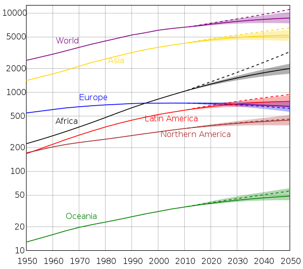United Nation's population projections by location. Note the vertical axis is logarithmic and represents millions of people.
