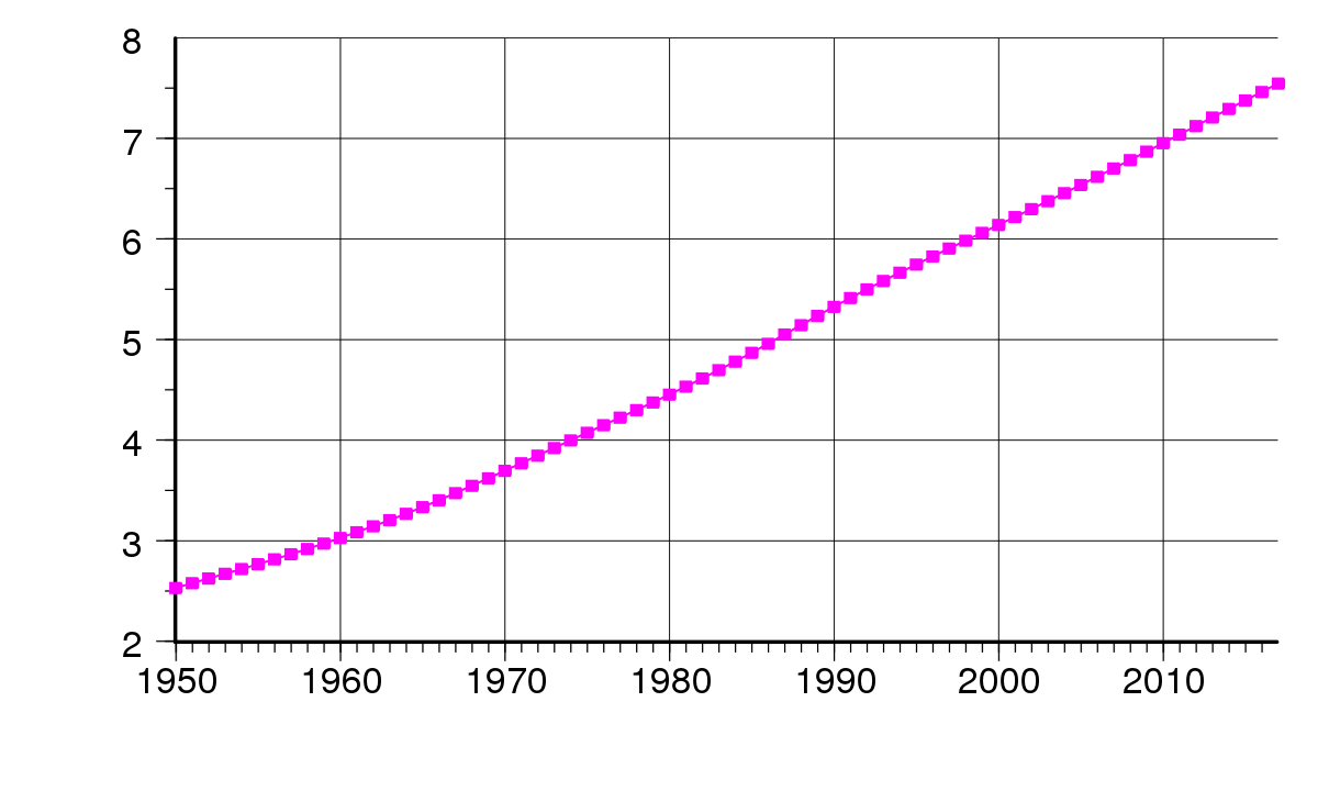 Jumlah penduduk dunia 2021