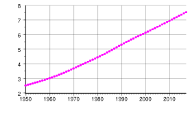 World population 1950-2010 World population history.svg