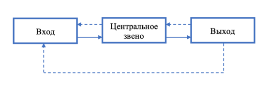 Линейная модель с обратной связью.png