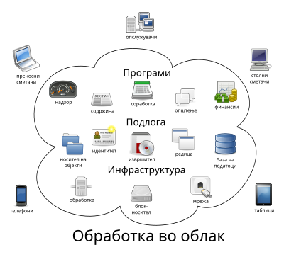 Обработка Во Облак