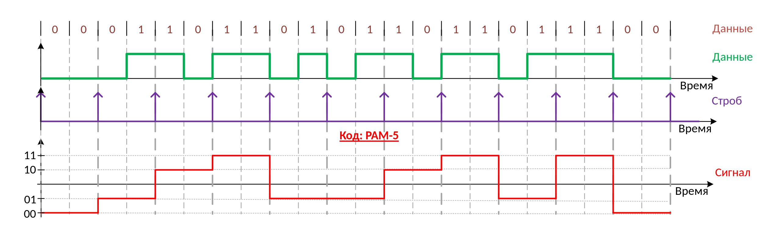 Потенциальный код. Принцип перекодировки сигнала в код 2b1q. 2b 1q сигнал. 2b1q кодирование. Потенциальный код 2b1q.