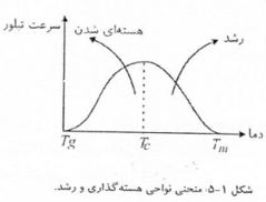 nucleation and growth