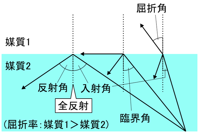 File 全反射と臨界角 Png Wikimedia Commons