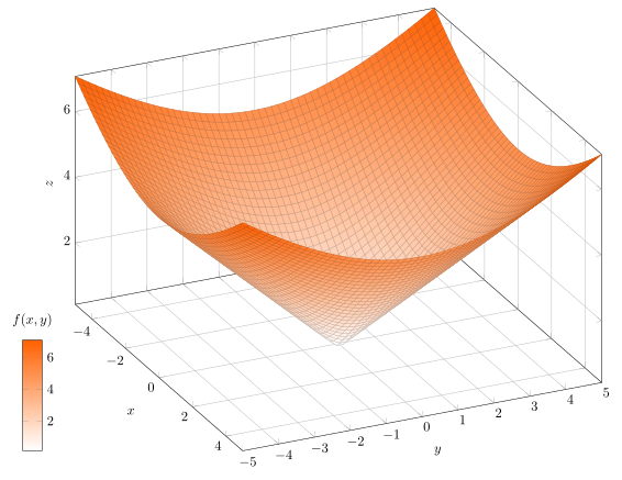 A cone, the graph of Euclidean distance from the origin in the plane