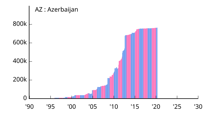 File:Allocation of IPv4 Address Space AZ.svg