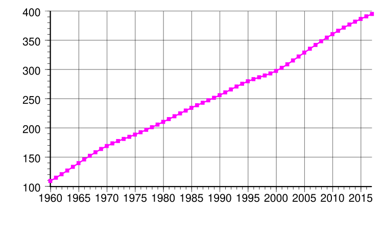 File:Bahamas population.svg