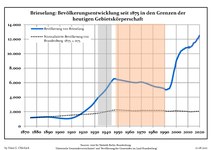 Développement de la population dans les limites actuelles. -- Ligne bleue: Population; Ligne pointillé: Comparaison avec le développement de Brandebourg -- Fond gris: Période du régime nazi; Fond rouge: Période du régime communiste