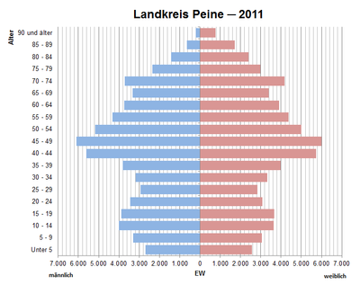 Bevölkerungspyramide für den Kreis Peine (Datenquelle: Zensus 2011[11].)