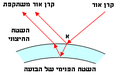 תמונה ממוזערת לגרסה מ־10:46, 6 בינואר 2012