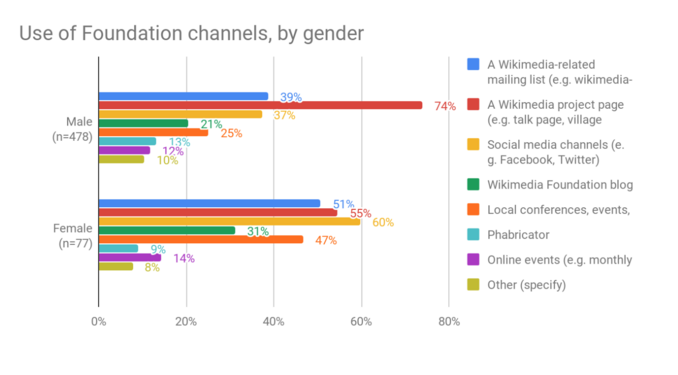CS12 - use of channels, by gender.png
