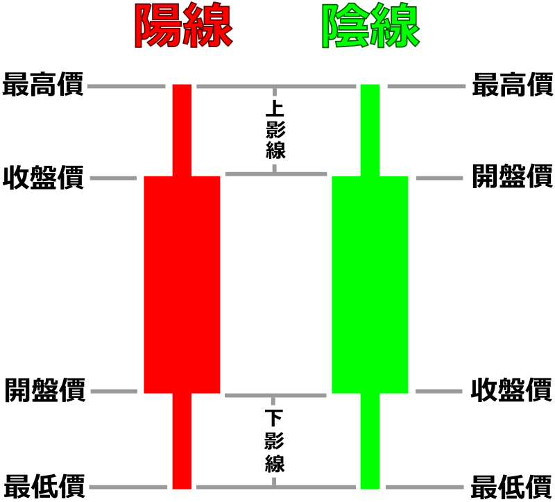 K线 维基百科 自由的百科全书