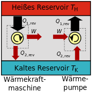 Der Carnot-Prozess als Wärmekraftmaschine oder Wärmepumpe; Der Drehrichtungspfeil gibt den zeitlichen Ablauf der einzelnen im T-S-Diagramm (Temperatur/Entropie-Diagramm) dargestellten Zustandsänderungen an.